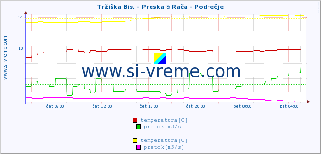 POVPREČJE :: Tržiška Bis. - Preska & Rača - Podrečje :: temperatura | pretok | višina :: zadnji dan / 5 minut.