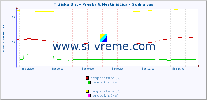 POVPREČJE :: Tržiška Bis. - Preska & Mestinjščica - Sodna vas :: temperatura | pretok | višina :: zadnji dan / 5 minut.