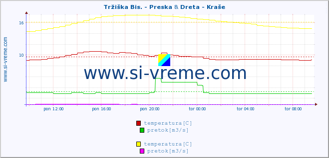 POVPREČJE :: Tržiška Bis. - Preska & Dreta - Kraše :: temperatura | pretok | višina :: zadnji dan / 5 minut.