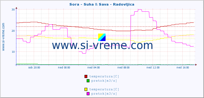 POVPREČJE :: Sora - Suha & Sava - Radovljica :: temperatura | pretok | višina :: zadnji dan / 5 minut.