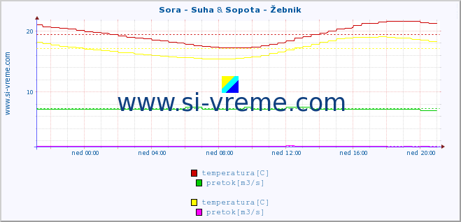 POVPREČJE :: Sora - Suha & Sopota - Žebnik :: temperatura | pretok | višina :: zadnji dan / 5 minut.