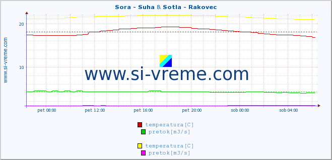 POVPREČJE :: Sora - Suha & Sotla - Rakovec :: temperatura | pretok | višina :: zadnji dan / 5 minut.