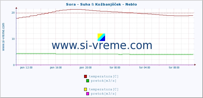 POVPREČJE :: Sora - Suha & Kožbanjšček - Neblo :: temperatura | pretok | višina :: zadnji dan / 5 minut.