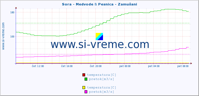 POVPREČJE :: Sora - Medvode & Pesnica - Zamušani :: temperatura | pretok | višina :: zadnji dan / 5 minut.