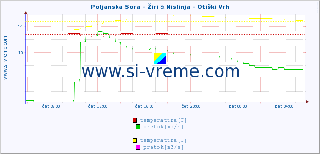 POVPREČJE :: Poljanska Sora - Žiri & Mislinja - Otiški Vrh :: temperatura | pretok | višina :: zadnji dan / 5 minut.