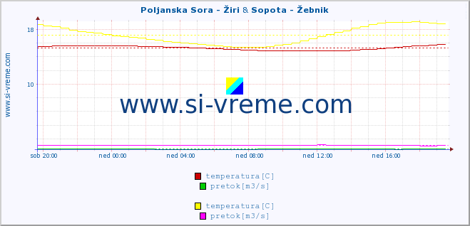 POVPREČJE :: Poljanska Sora - Žiri & Sopota - Žebnik :: temperatura | pretok | višina :: zadnji dan / 5 minut.