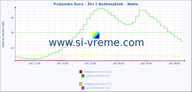 POVPREČJE :: Poljanska Sora - Žiri & Kožbanjšček - Neblo :: temperatura | pretok | višina :: zadnji dan / 5 minut.