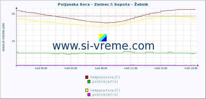 POVPREČJE :: Poljanska Sora - Zminec & Sopota - Žebnik :: temperatura | pretok | višina :: zadnji dan / 5 minut.