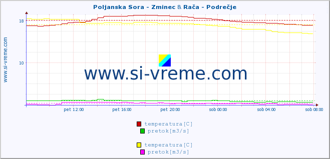 POVPREČJE :: Poljanska Sora - Zminec & Stržen - Dol. Jezero :: temperatura | pretok | višina :: zadnji dan / 5 minut.