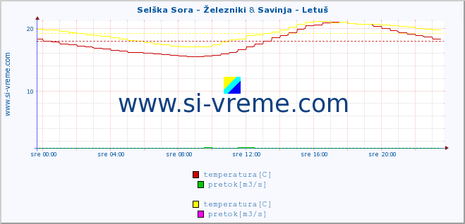 POVPREČJE :: Selška Sora - Železniki & Savinja - Letuš :: temperatura | pretok | višina :: zadnji dan / 5 minut.