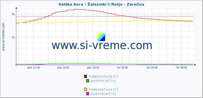 POVPREČJE :: Selška Sora - Železniki & Molja - Zarečica :: temperatura | pretok | višina :: zadnji dan / 5 minut.