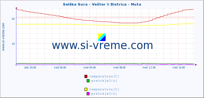 POVPREČJE :: Selška Sora - Vešter & Bistrica - Muta :: temperatura | pretok | višina :: zadnji dan / 5 minut.