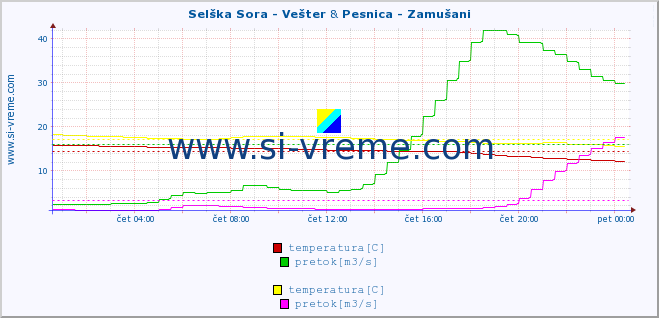 POVPREČJE :: Selška Sora - Vešter & Pesnica - Zamušani :: temperatura | pretok | višina :: zadnji dan / 5 minut.