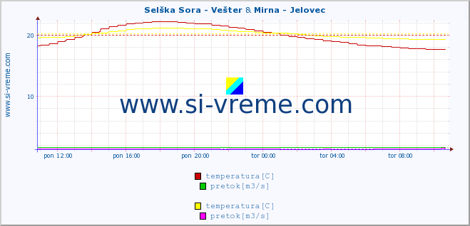 POVPREČJE :: Selška Sora - Vešter & Mirna - Jelovec :: temperatura | pretok | višina :: zadnji dan / 5 minut.