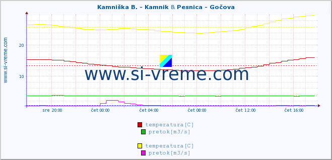 POVPREČJE :: Kamniška B. - Kamnik & Pesnica - Gočova :: temperatura | pretok | višina :: zadnji dan / 5 minut.