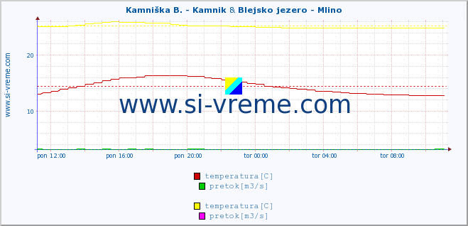 POVPREČJE :: Kamniška B. - Kamnik & Blejsko jezero - Mlino :: temperatura | pretok | višina :: zadnji dan / 5 minut.