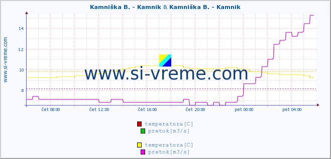 POVPREČJE :: Kamniška B. - Kamnik & Kamniška B. - Kamnik :: temperatura | pretok | višina :: zadnji dan / 5 minut.