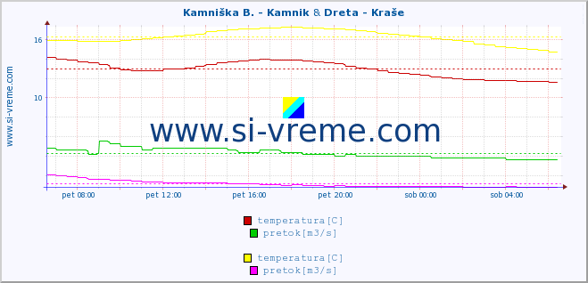 POVPREČJE :: Kamniška B. - Kamnik & Dreta - Kraše :: temperatura | pretok | višina :: zadnji dan / 5 minut.