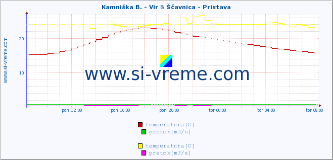 POVPREČJE :: Kamniška B. - Vir & Ščavnica - Pristava :: temperatura | pretok | višina :: zadnji dan / 5 minut.