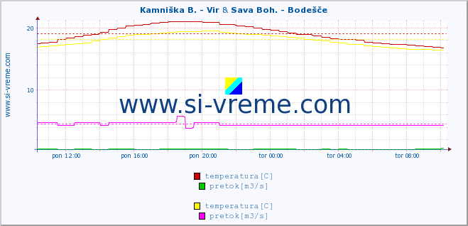 POVPREČJE :: Kamniška B. - Vir & Sava Boh. - Bodešče :: temperatura | pretok | višina :: zadnji dan / 5 minut.