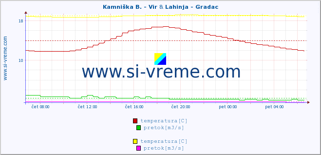 POVPREČJE :: Kamniška B. - Vir & Lahinja - Gradac :: temperatura | pretok | višina :: zadnji dan / 5 minut.