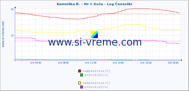 POVPREČJE :: Kamniška B. - Vir & Soča - Log Čezsoški :: temperatura | pretok | višina :: zadnji dan / 5 minut.