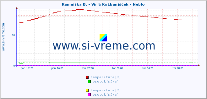 POVPREČJE :: Kamniška B. - Vir & Kožbanjšček - Neblo :: temperatura | pretok | višina :: zadnji dan / 5 minut.