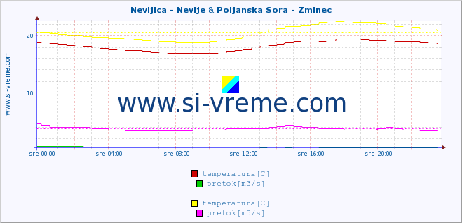 POVPREČJE :: Nevljica - Nevlje & Poljanska Sora - Zminec :: temperatura | pretok | višina :: zadnji dan / 5 minut.