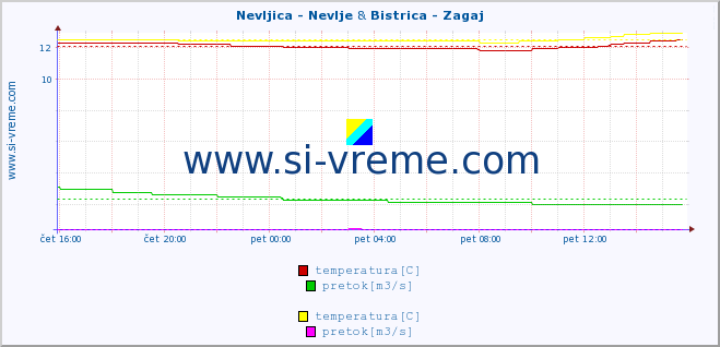 POVPREČJE :: Nevljica - Nevlje & Bistrica - Zagaj :: temperatura | pretok | višina :: zadnji dan / 5 minut.