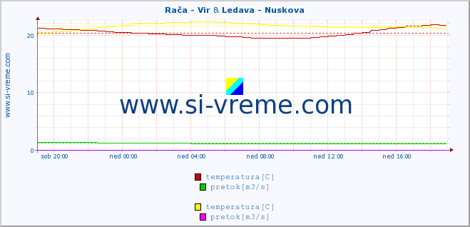 POVPREČJE :: Rača - Vir & Ledava - Nuskova :: temperatura | pretok | višina :: zadnji dan / 5 minut.