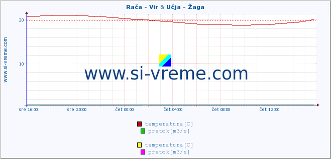 POVPREČJE :: Rača - Vir & Učja - Žaga :: temperatura | pretok | višina :: zadnji dan / 5 minut.