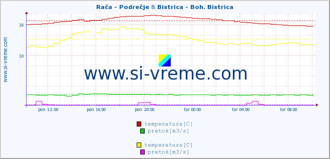 POVPREČJE :: Rača - Podrečje & Bistrica - Boh. Bistrica :: temperatura | pretok | višina :: zadnji dan / 5 minut.