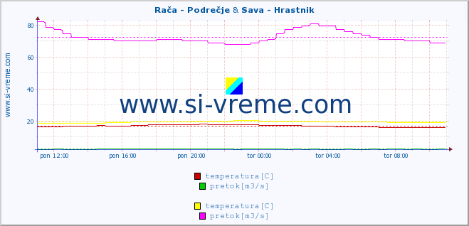 POVPREČJE :: Rača - Podrečje & Sava - Hrastnik :: temperatura | pretok | višina :: zadnji dan / 5 minut.