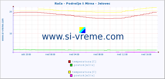 POVPREČJE :: Rača - Podrečje & Mirna - Jelovec :: temperatura | pretok | višina :: zadnji dan / 5 minut.