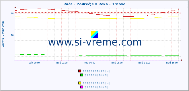 POVPREČJE :: Rača - Podrečje & Reka - Trnovo :: temperatura | pretok | višina :: zadnji dan / 5 minut.