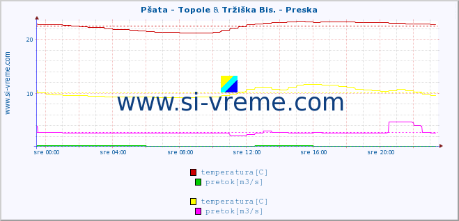 POVPREČJE :: Pšata - Topole & Tržiška Bis. - Preska :: temperatura | pretok | višina :: zadnji dan / 5 minut.