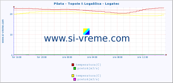 POVPREČJE :: Pšata - Topole & Logaščica - Logatec :: temperatura | pretok | višina :: zadnji dan / 5 minut.