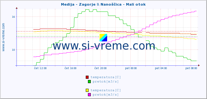 POVPREČJE :: Medija - Zagorje & Nanoščica - Mali otok :: temperatura | pretok | višina :: zadnji dan / 5 minut.