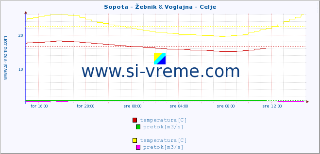 POVPREČJE :: Sopota - Žebnik & Voglajna - Celje :: temperatura | pretok | višina :: zadnji dan / 5 minut.