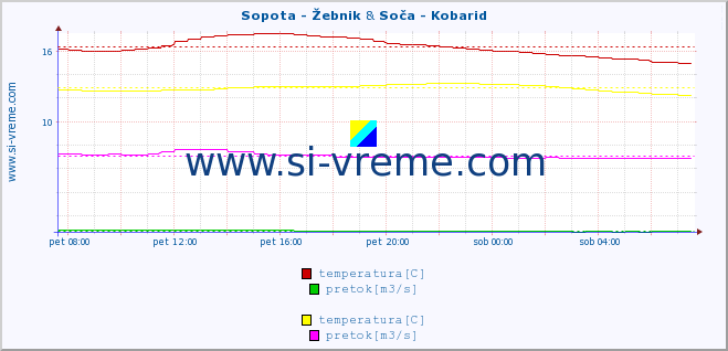 POVPREČJE :: Sopota - Žebnik & Soča - Kobarid :: temperatura | pretok | višina :: zadnji dan / 5 minut.