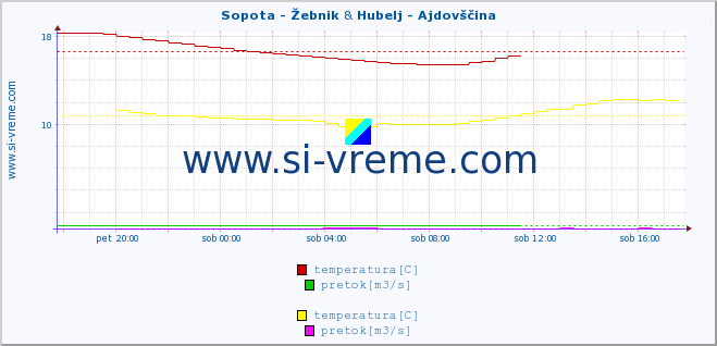 POVPREČJE :: Sopota - Žebnik & Hubelj - Ajdovščina :: temperatura | pretok | višina :: zadnji dan / 5 minut.