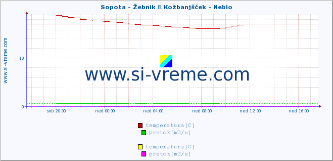 POVPREČJE :: Sopota - Žebnik & Kožbanjšček - Neblo :: temperatura | pretok | višina :: zadnji dan / 5 minut.