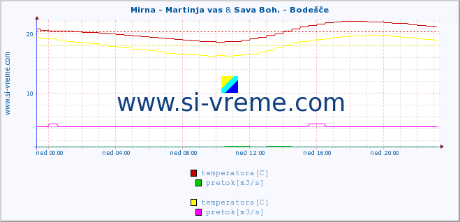 POVPREČJE :: Mirna - Martinja vas & Sava Boh. - Bodešče :: temperatura | pretok | višina :: zadnji dan / 5 minut.