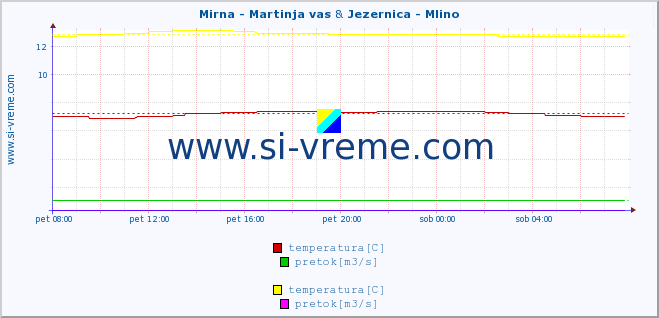 POVPREČJE :: Mirna - Martinja vas & Jezernica - Mlino :: temperatura | pretok | višina :: zadnji dan / 5 minut.