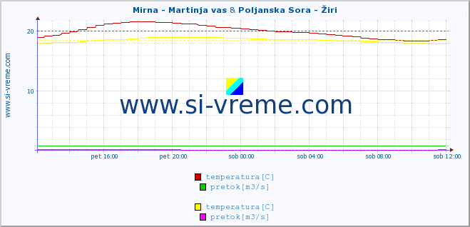 POVPREČJE :: Mirna - Martinja vas & Poljanska Sora - Žiri :: temperatura | pretok | višina :: zadnji dan / 5 minut.