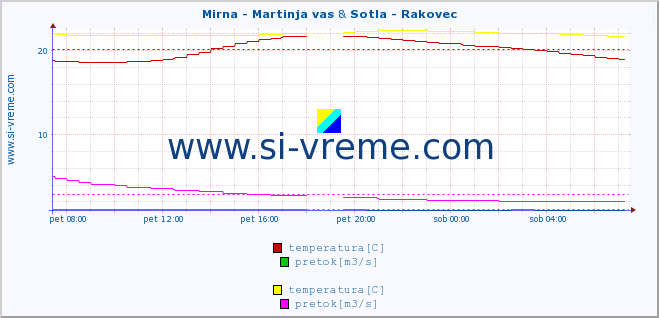 POVPREČJE :: Mirna - Martinja vas & Sotla - Rakovec :: temperatura | pretok | višina :: zadnji dan / 5 minut.