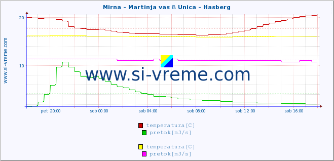 POVPREČJE :: Mirna - Martinja vas & Unica - Hasberg :: temperatura | pretok | višina :: zadnji dan / 5 minut.
