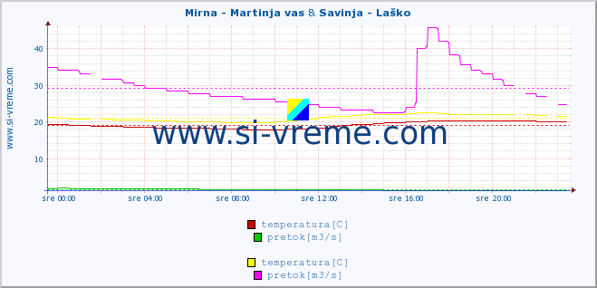 POVPREČJE :: Mirna - Martinja vas & Savinja - Laško :: temperatura | pretok | višina :: zadnji dan / 5 minut.