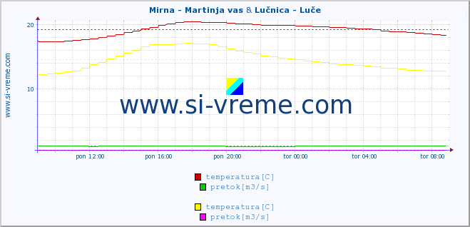 POVPREČJE :: Mirna - Martinja vas & Lučnica - Luče :: temperatura | pretok | višina :: zadnji dan / 5 minut.