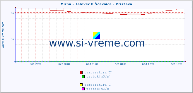 POVPREČJE :: Mirna - Jelovec & Ščavnica - Pristava :: temperatura | pretok | višina :: zadnji dan / 5 minut.